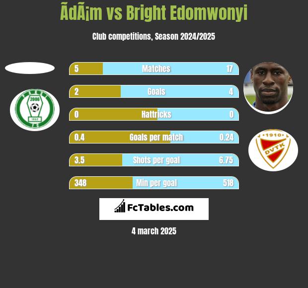 ÃdÃ¡m vs Bright Edomwonyi h2h player stats