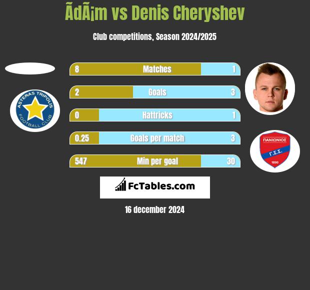 ÃdÃ¡m vs Denis Czeryszew h2h player stats