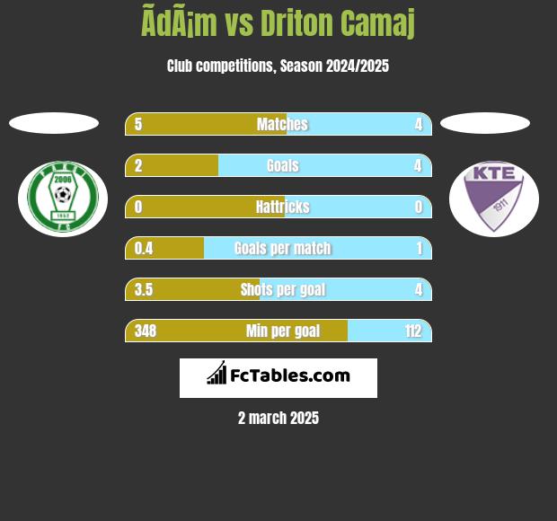 ÃdÃ¡m vs Driton Camaj h2h player stats