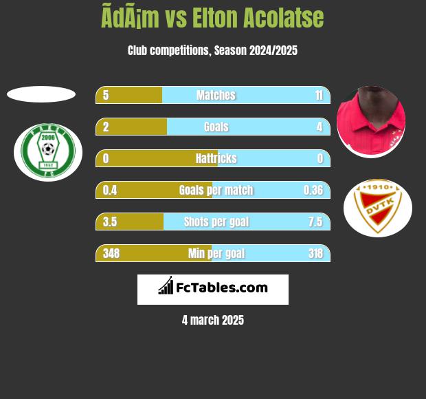 ÃdÃ¡m vs Elton Acolatse h2h player stats