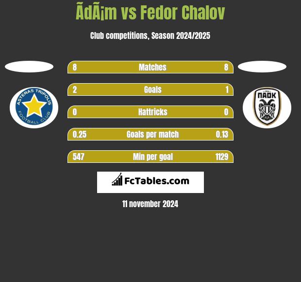 ÃdÃ¡m vs Fedor Chalov h2h player stats