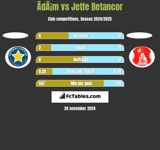 ÃdÃ¡m vs Jetfe Betancor h2h player stats