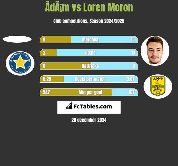 ÃdÃ¡m vs Loren Moron h2h player stats