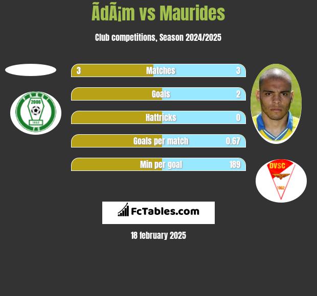 ÃdÃ¡m vs Maurides h2h player stats