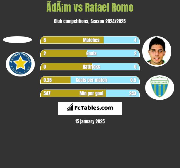 ÃdÃ¡m vs Rafael Romo h2h player stats