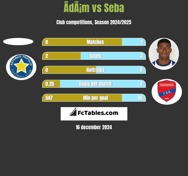 ÃdÃ¡m vs Seba h2h player stats