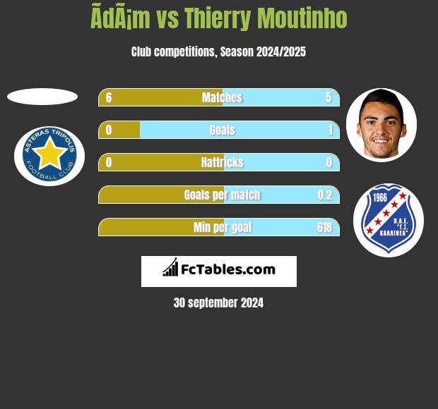 ÃdÃ¡m vs Thierry Moutinho h2h player stats