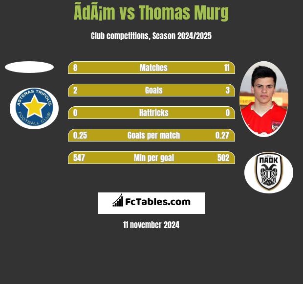 ÃdÃ¡m vs Thomas Murg h2h player stats