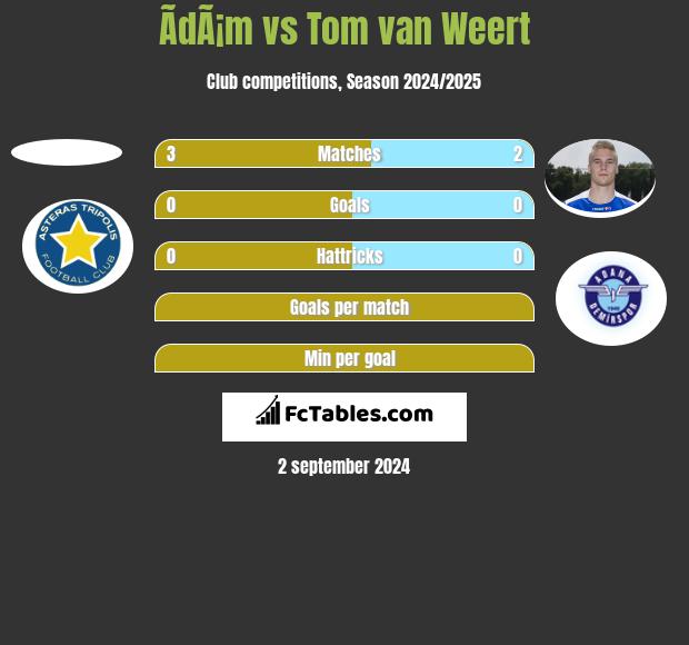 ÃdÃ¡m vs Tom van Weert h2h player stats