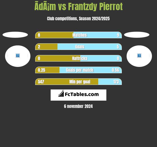 ÃdÃ¡m vs Frantzdy Pierrot h2h player stats