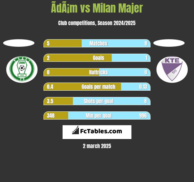 ÃdÃ¡m vs Milan Majer h2h player stats