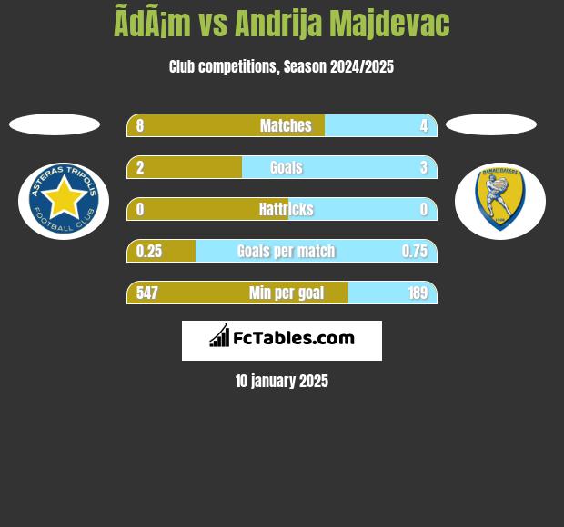 ÃdÃ¡m vs Andrija Majdevac h2h player stats