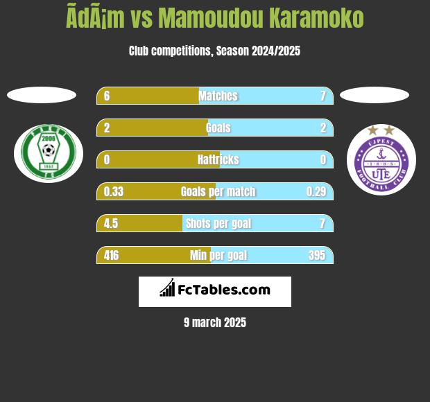 ÃdÃ¡m vs Mamoudou Karamoko h2h player stats