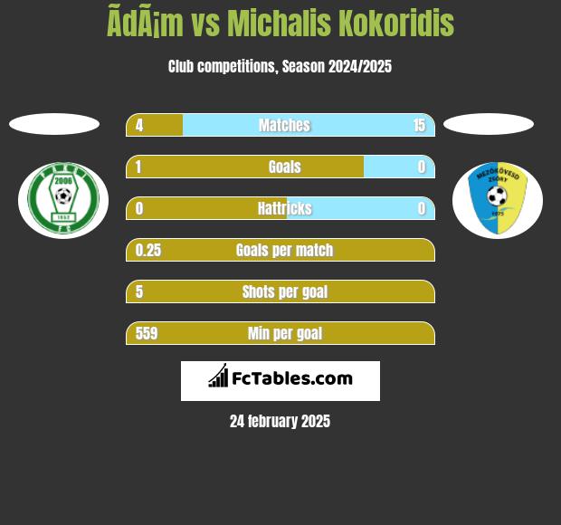 ÃdÃ¡m vs Michalis Kokoridis h2h player stats