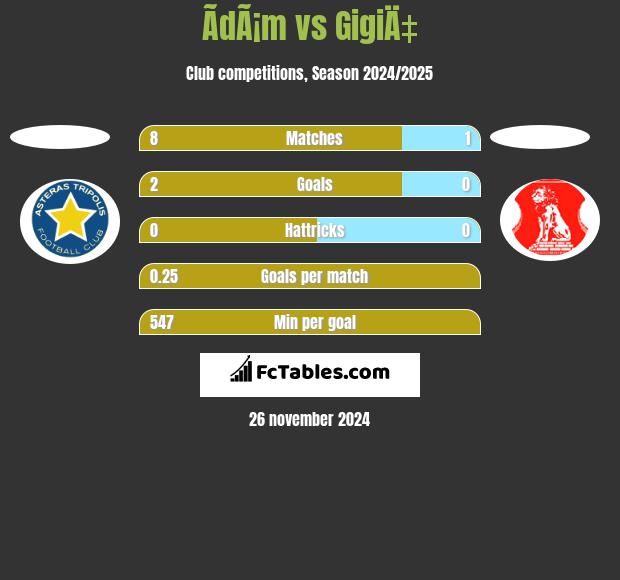 ÃdÃ¡m vs GigiÄ‡ h2h player stats