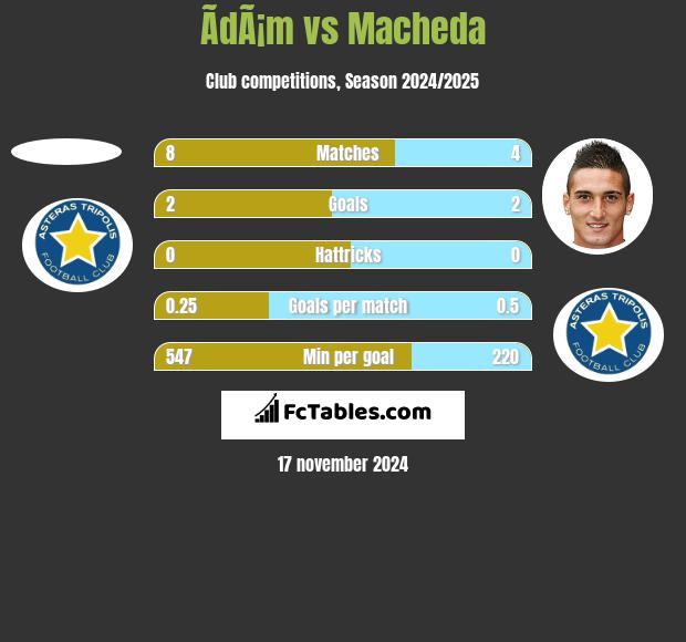 ÃdÃ¡m vs Macheda h2h player stats