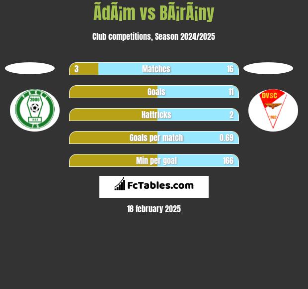 ÃdÃ¡m vs BÃ¡rÃ¡ny h2h player stats