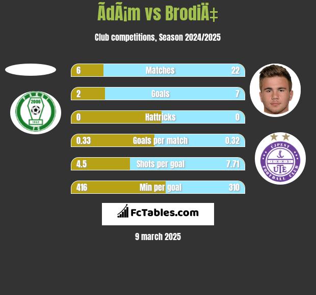 ÃdÃ¡m vs BrodiÄ‡ h2h player stats