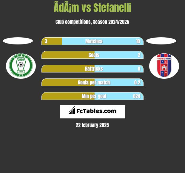 ÃdÃ¡m vs Stefanelli h2h player stats