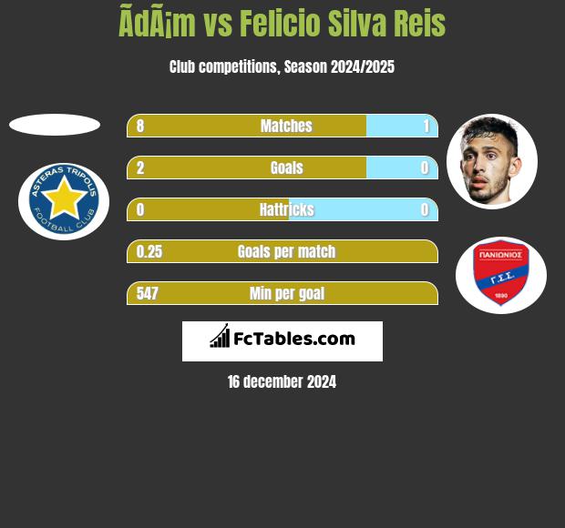 ÃdÃ¡m vs Felicio Silva Reis h2h player stats