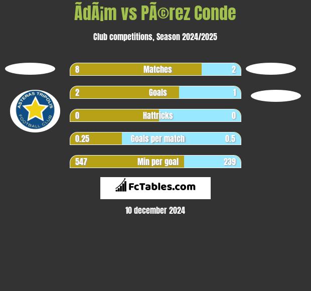 ÃdÃ¡m vs PÃ©rez Conde h2h player stats