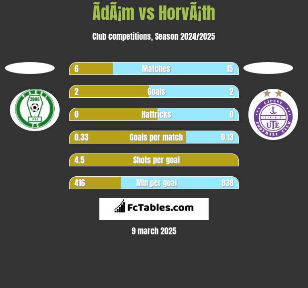 ÃdÃ¡m vs HorvÃ¡th h2h player stats