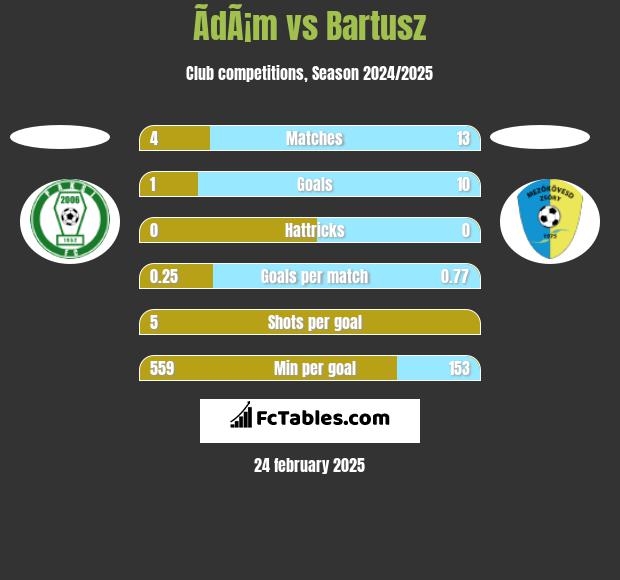 ÃdÃ¡m vs Bartusz h2h player stats