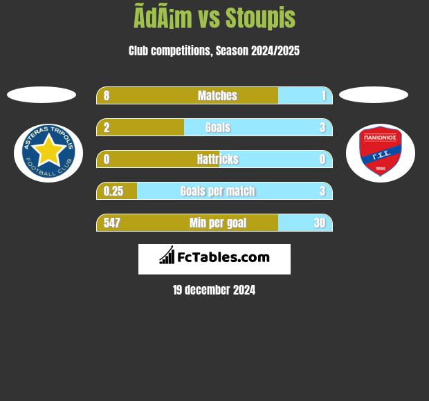 ÃdÃ¡m vs Stoupis h2h player stats