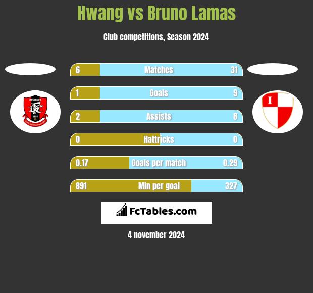 Hwang vs Bruno Lamas h2h player stats