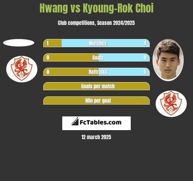 Hwang vs Kyoung-Rok Choi h2h player stats