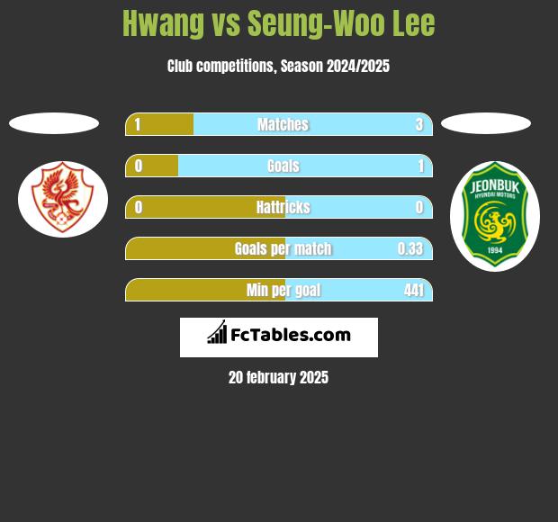 Hwang vs Seung-Woo Lee h2h player stats