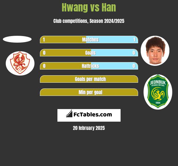 Hwang vs Han h2h player stats