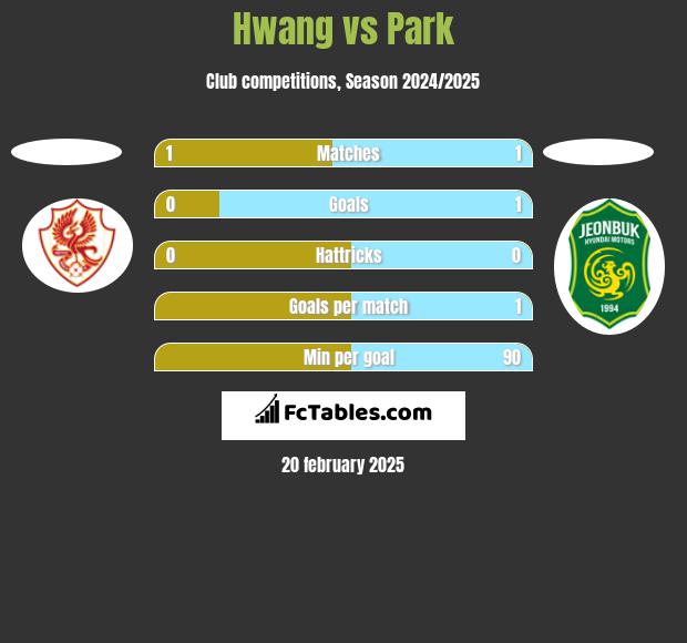 Hwang vs Park h2h player stats