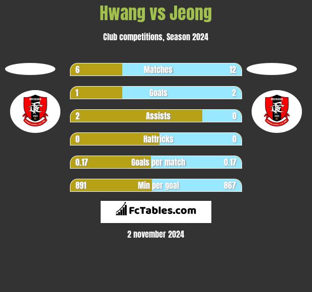 Hwang vs Jeong h2h player stats