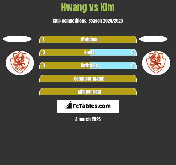 Hwang vs Kim h2h player stats