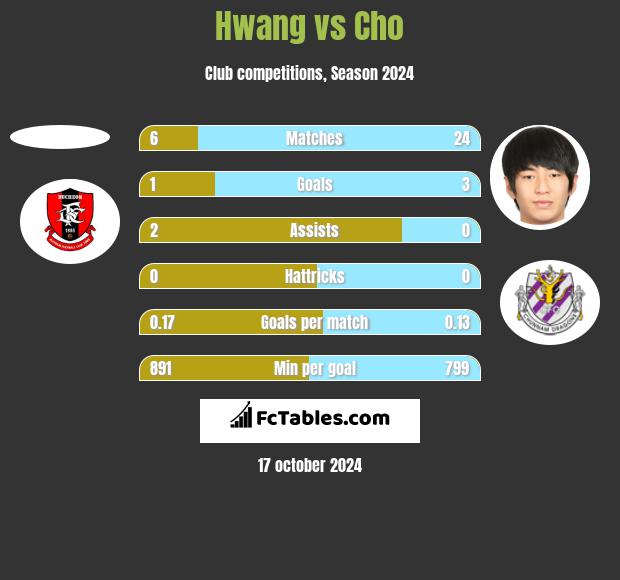 Hwang vs Cho h2h player stats