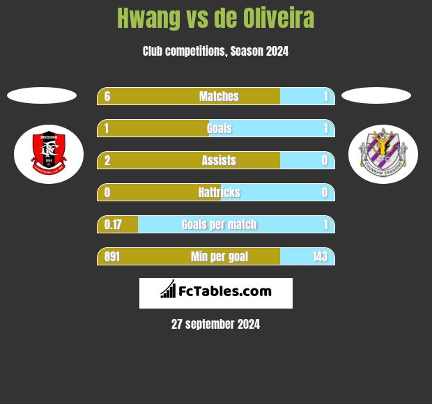 Hwang vs de Oliveira h2h player stats