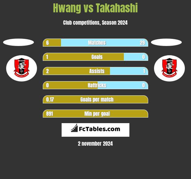 Hwang vs Takahashi h2h player stats