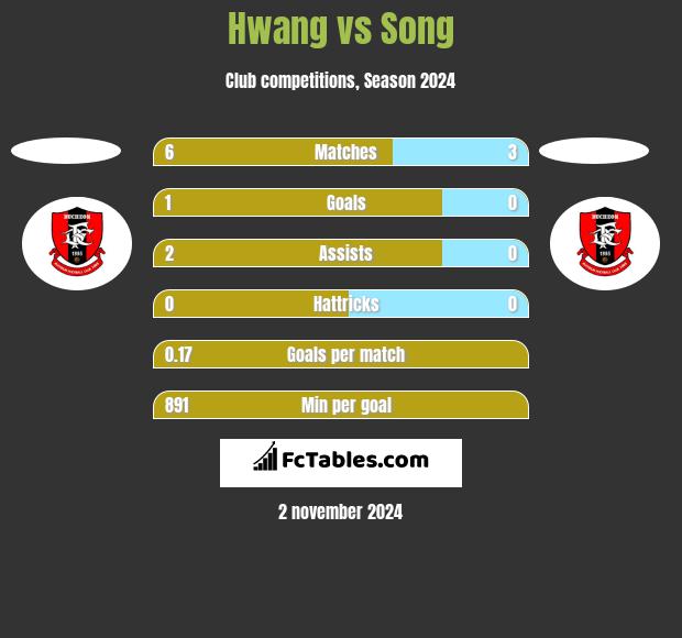 Hwang vs Song h2h player stats