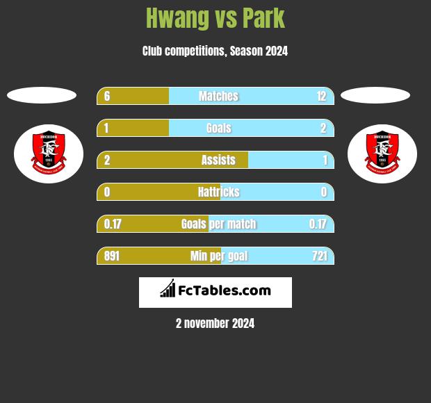 Hwang vs Park h2h player stats