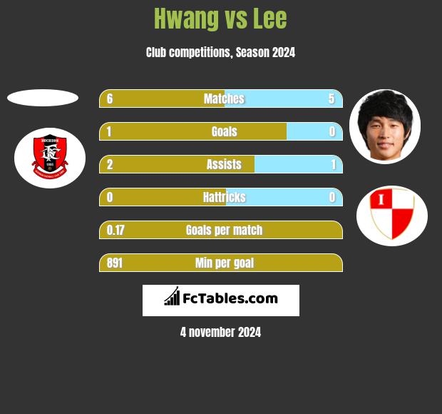 Hwang vs Lee h2h player stats