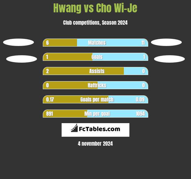 Hwang vs Cho Wi-Je h2h player stats