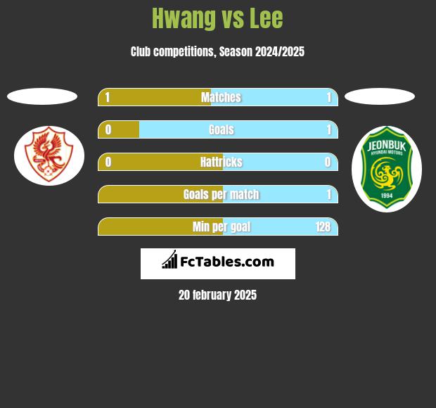 Hwang vs Lee h2h player stats