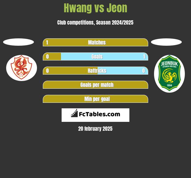 Hwang vs Jeon h2h player stats