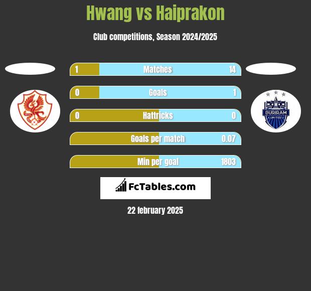 Hwang vs Haiprakon h2h player stats