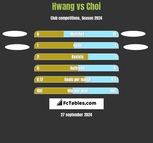 Hwang vs Choi h2h player stats