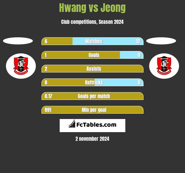 Hwang vs Jeong h2h player stats