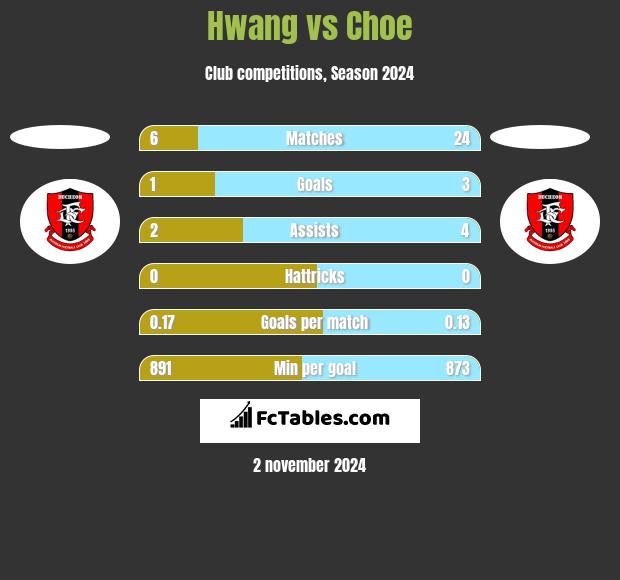 Hwang vs Choe h2h player stats