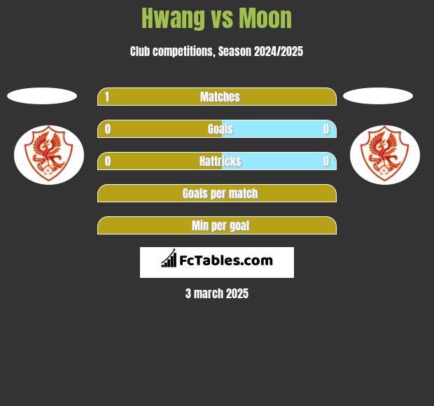 Hwang vs Moon h2h player stats