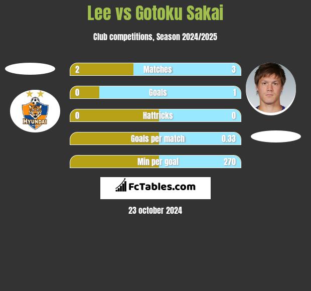 Lee vs Gotoku Sakai h2h player stats